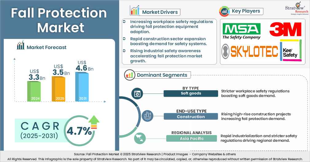 fall protection market insights